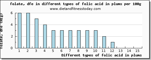 folic acid in plums folate, dfe per 100g